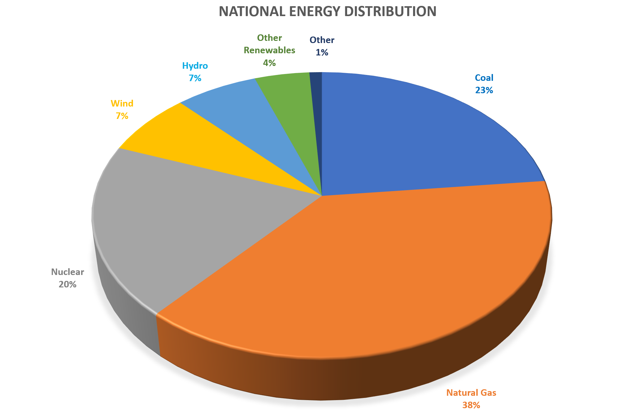 Of the energy sources available in the U.S., Hydropower supplies 7%. The three largest suppliers are Natural Gas (38%), Coal (23%), and Nuclear (20%).