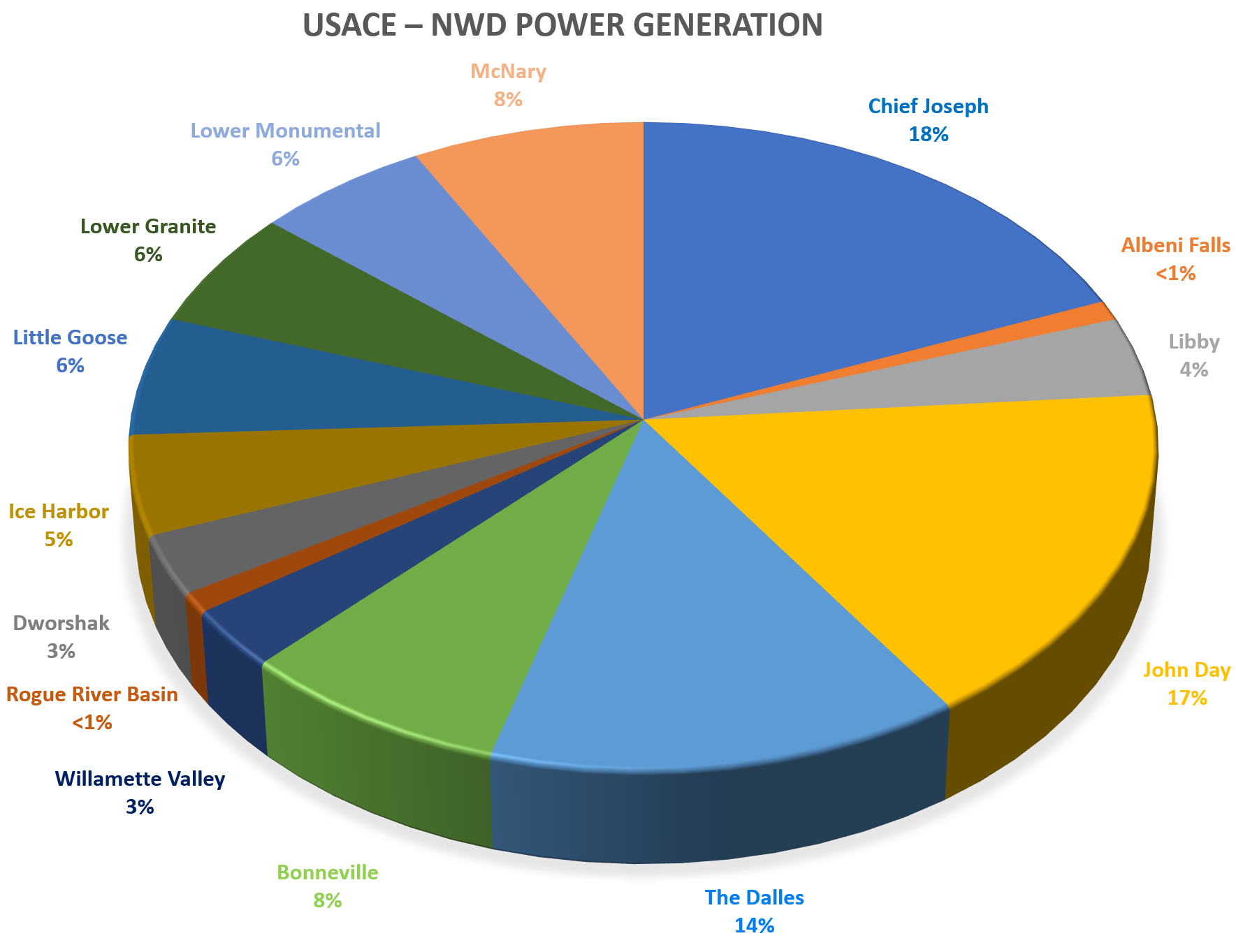 Dams can have a different number of and different types of turbines, Each dam has a maximum potential for generating power however, the actual power generated varies depending on how much water is in the reservoir behind the dam and how much water flows through turbines among other variables. The chart below shows how each dam contributes to the total power generated by the U.S. Army Corps of Engineers, Northwestern Division's inventory of hydropower dams in the Pacific Northwest.